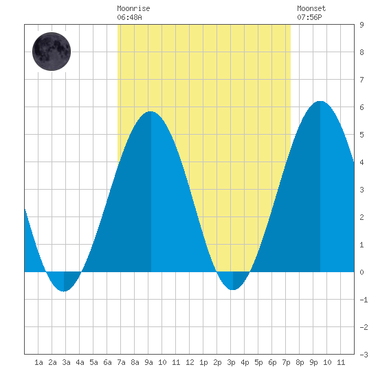 Ferry Term tide chart for Saturday, March 29, 2025