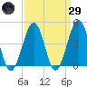 Ferry Term tide chart for Saturday, March 29, 2025