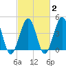 Ferry Term tide chart for Sunday, March 2, 2025