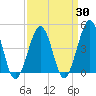 Ferry Term tide chart for Sunday, March 30, 2025