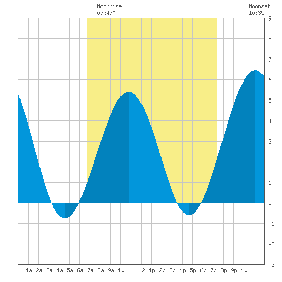 Ferry Term tide chart for Monday, March 31, 2025