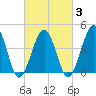 Ferry Term tide chart for Monday, March 3, 2025