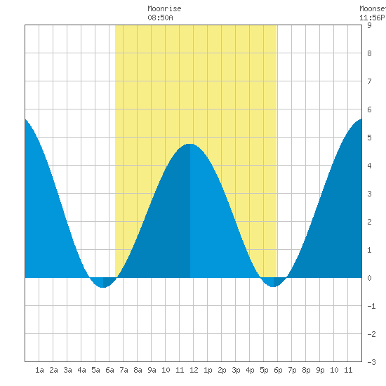 Ferry Term tide chart for Tuesday, March 4, 2025