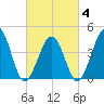Ferry Term tide chart for Tuesday, March 4, 2025