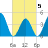 Ferry Term tide chart for Wednesday, March 5, 2025