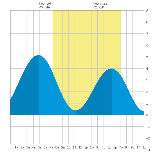 Ferry Term tide chart for Sunday, March 9, 2025
