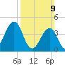 Ferry Term tide chart for Sunday, March 9, 2025