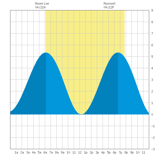 Ferry Term tide chart for Thursday, April 24, 2025