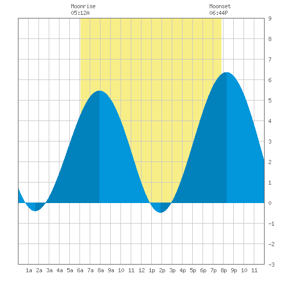 Ferry Term tide chart for Saturday, April 26, 2025