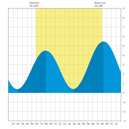 Ferry Term tide chart for Saturday, May 10, 2025