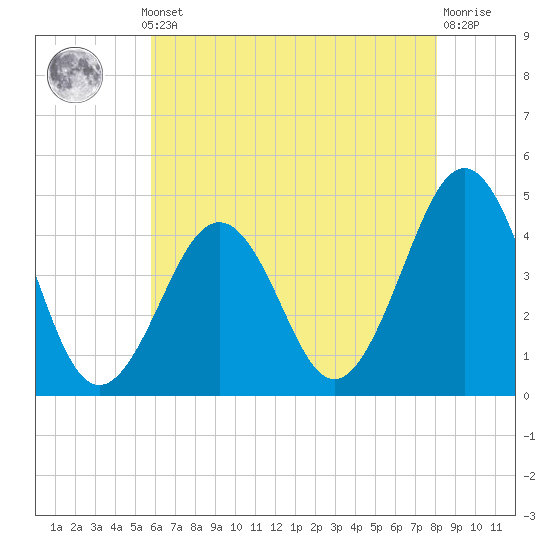 Ferry Term tide chart for Monday, May 12, 2025