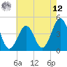 Ferry Term tide chart for Monday, May 12, 2025