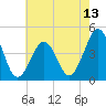 Ferry Term tide chart for Tuesday, May 13, 2025