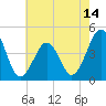 Ferry Term tide chart for Wednesday, May 14, 2025