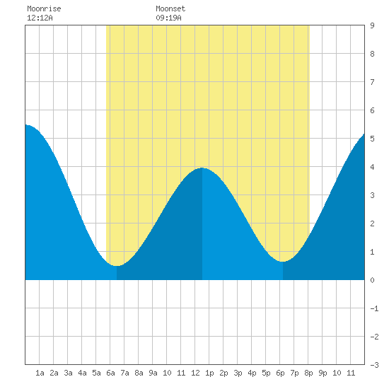 Ferry Term tide chart for Saturday, May 17, 2025