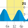Ferry Term tide chart for Wednesday, May 21, 2025