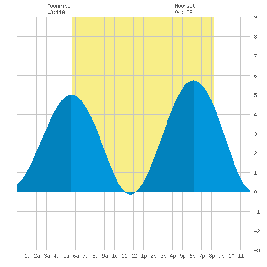 Ferry Term tide chart for Friday, May 23, 2025