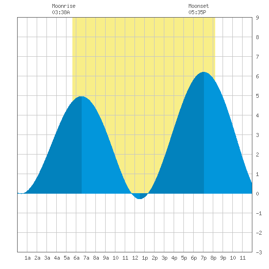 Ferry Term tide chart for Saturday, May 24, 2025