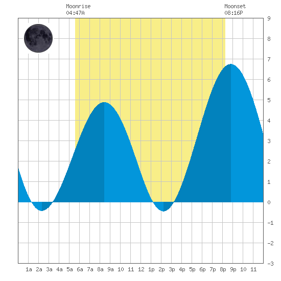 Ferry Term tide chart for Monday, May 26, 2025