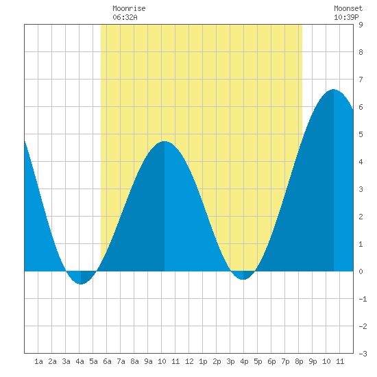 Ferry Term tide chart for Wednesday, May 28, 2025