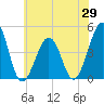 Ferry Term tide chart for Thursday, May 29, 2025