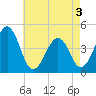 Ferry Term tide chart for Saturday, May 3, 2025