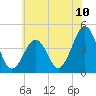 Ferry Term tide chart for Tuesday, June 10, 2025