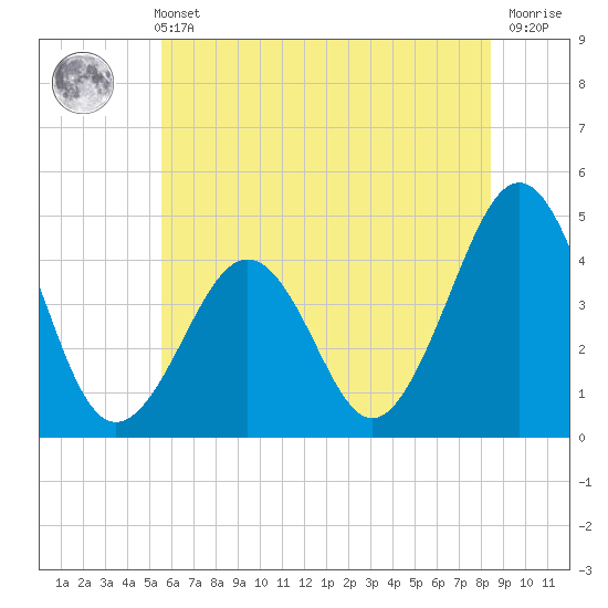 Ferry Term tide chart for Wednesday, June 11, 2025