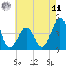 Ferry Term tide chart for Wednesday, June 11, 2025