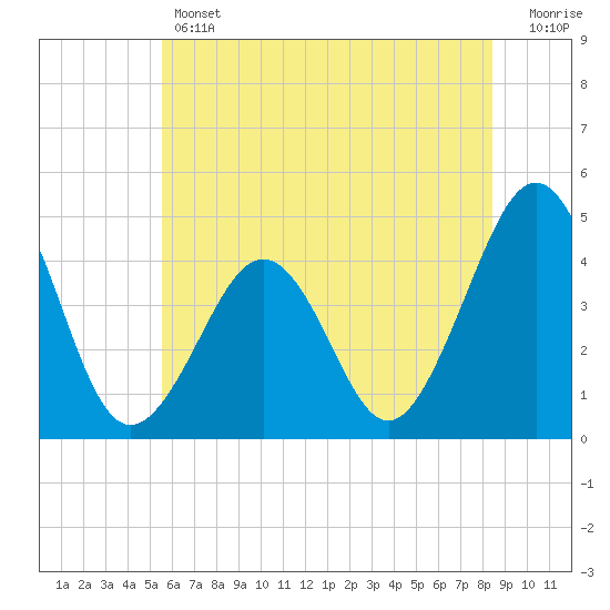 Ferry Term tide chart for Thursday, June 12, 2025