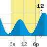 Ferry Term tide chart for Thursday, June 12, 2025