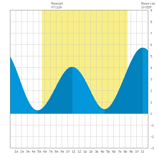 Ferry Term tide chart for Friday, June 13, 2025