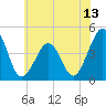 Ferry Term tide chart for Friday, June 13, 2025