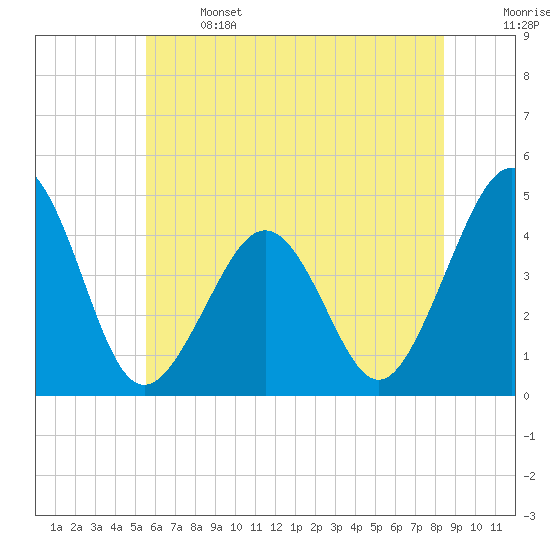Ferry Term tide chart for Saturday, June 14, 2025