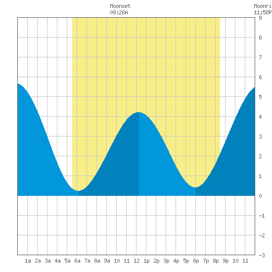 Ferry Term tide chart for Sunday, June 15, 2025