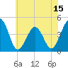 Ferry Term tide chart for Sunday, June 15, 2025