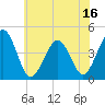 Ferry Term tide chart for Monday, June 16, 2025