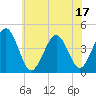 Ferry Term tide chart for Tuesday, June 17, 2025