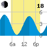 Ferry Term tide chart for Wednesday, June 18, 2025