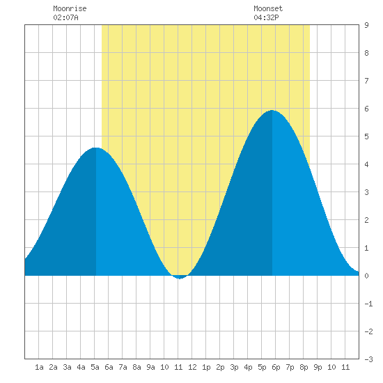 Ferry Term tide chart for Saturday, June 21, 2025