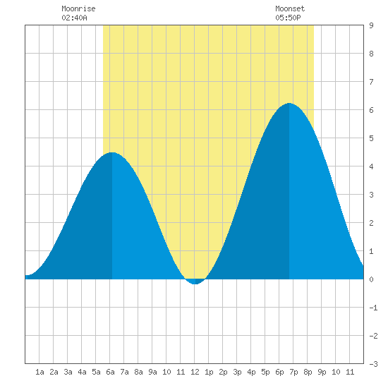 Ferry Term tide chart for Sunday, June 22, 2025