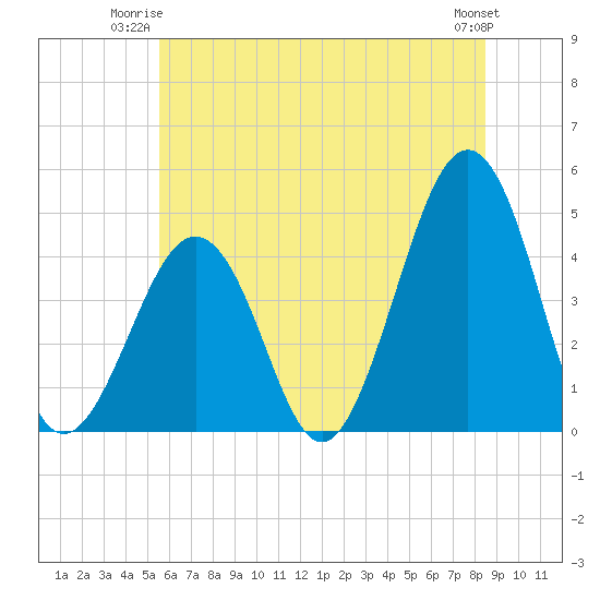 Ferry Term tide chart for Monday, June 23, 2025