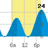 Ferry Term tide chart for Tuesday, June 24, 2025