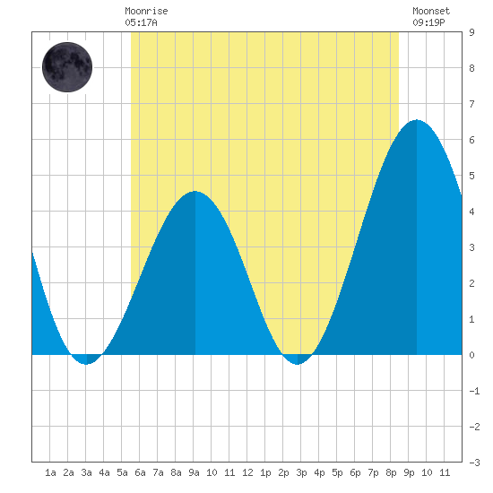 Ferry Term tide chart for Wednesday, June 25, 2025