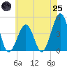 Ferry Term tide chart for Wednesday, June 25, 2025
