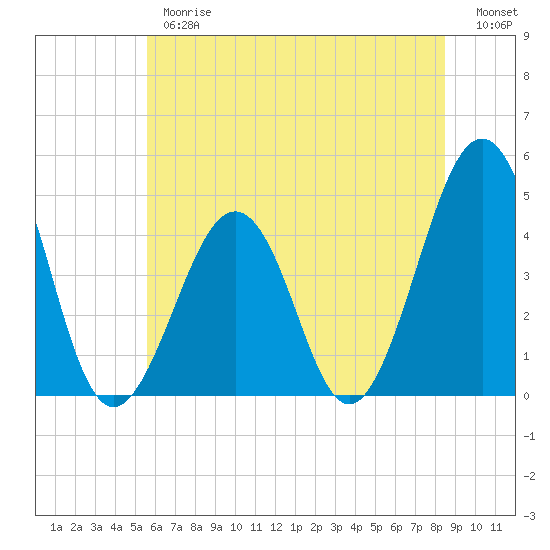 Ferry Term tide chart for Thursday, June 26, 2025