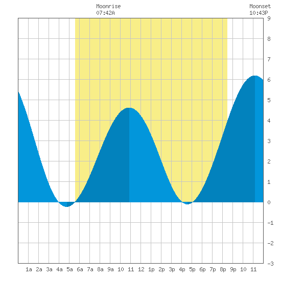 Ferry Term tide chart for Friday, June 27, 2025