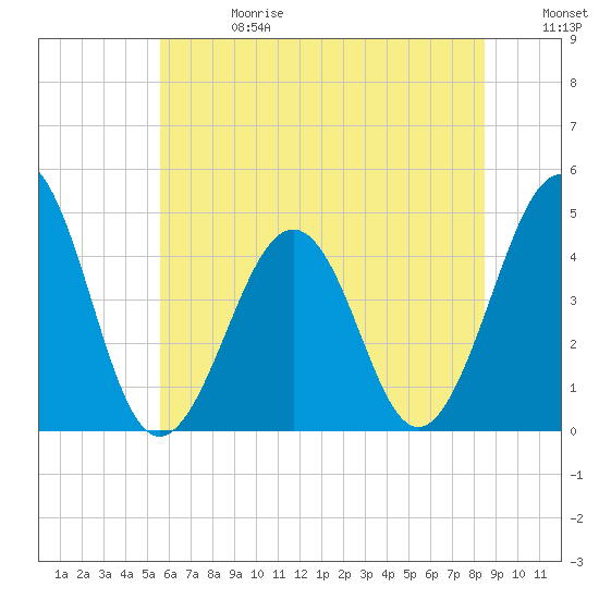 Ferry Term tide chart for Saturday, June 28, 2025