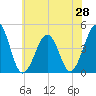 Ferry Term tide chart for Saturday, June 28, 2025