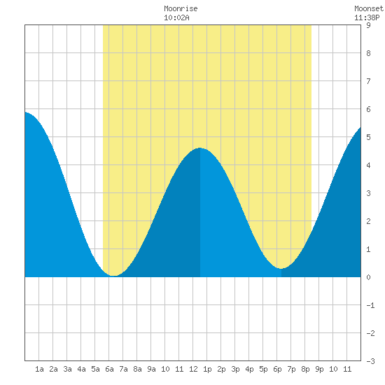 Ferry Term tide chart for Sunday, June 29, 2025